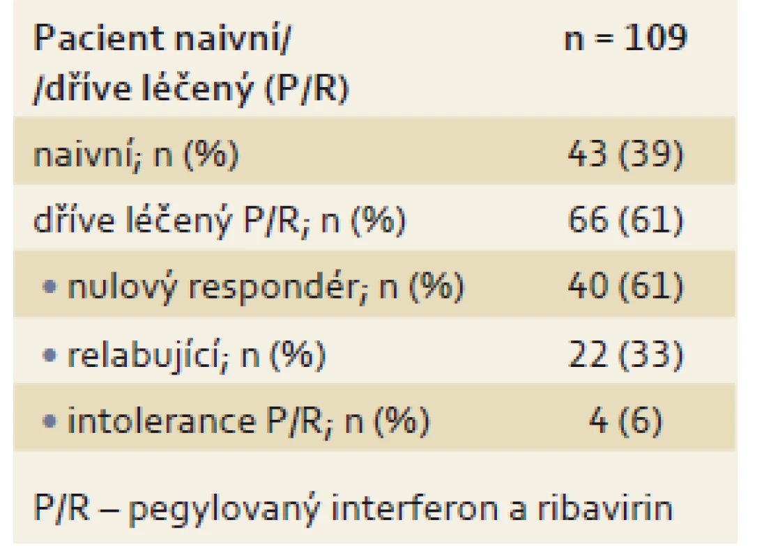 Rozdělení pacientů podle předchozí léčby.
Tab. 2. Categorisation of patients according to prior treatment.
