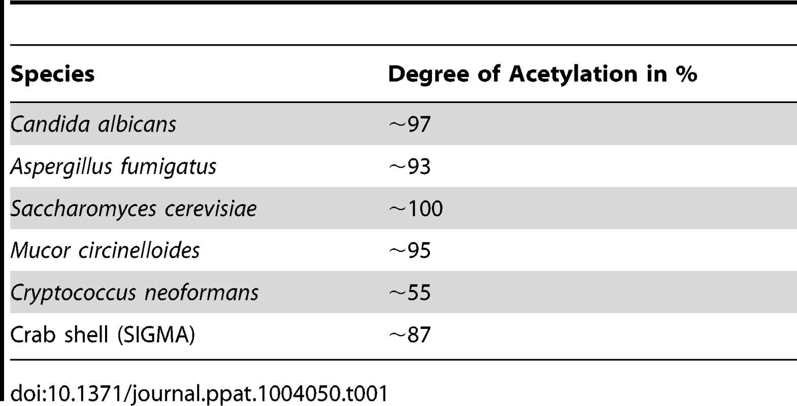 Acetylation degree of purified chitin.