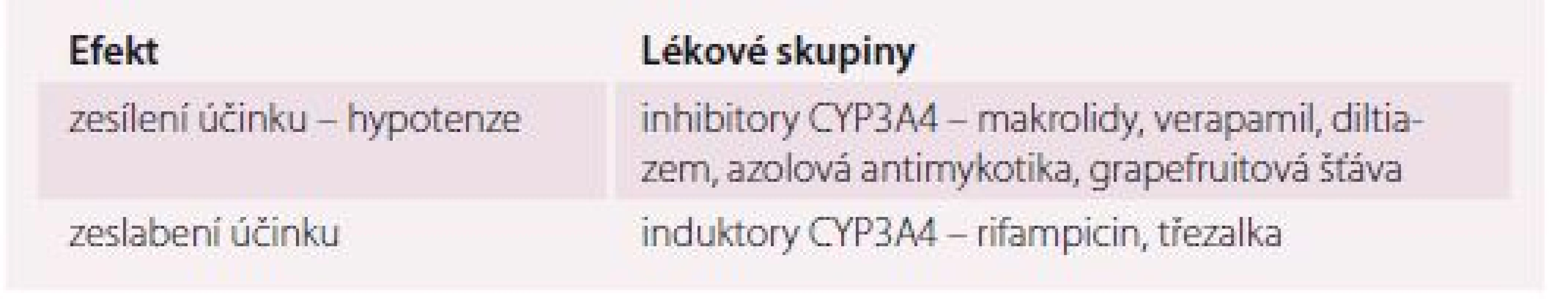 Nejčastější lékové interakce blokátorů kalciového kanálu.