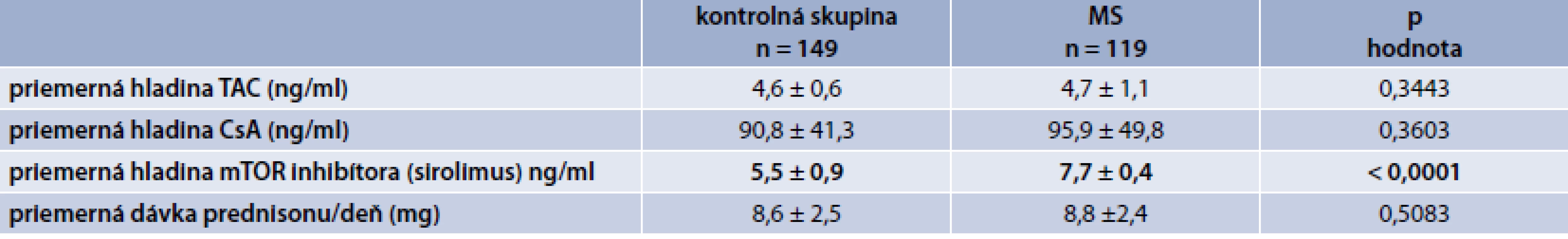 Porovnanie jednotlivých sledovaných parametrov v kontrolnej skupine vs skupina s MS
