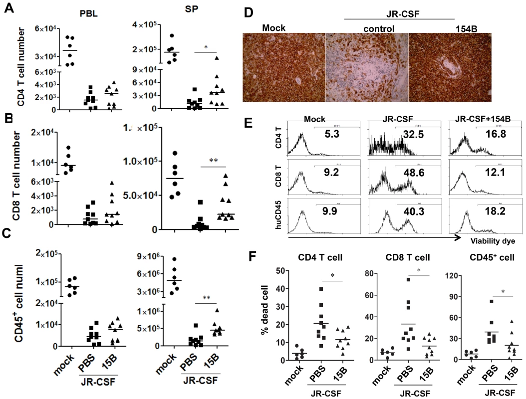 Depletion of pDC during chronic infection reduces HIV-1 induced immunopathogenesis.