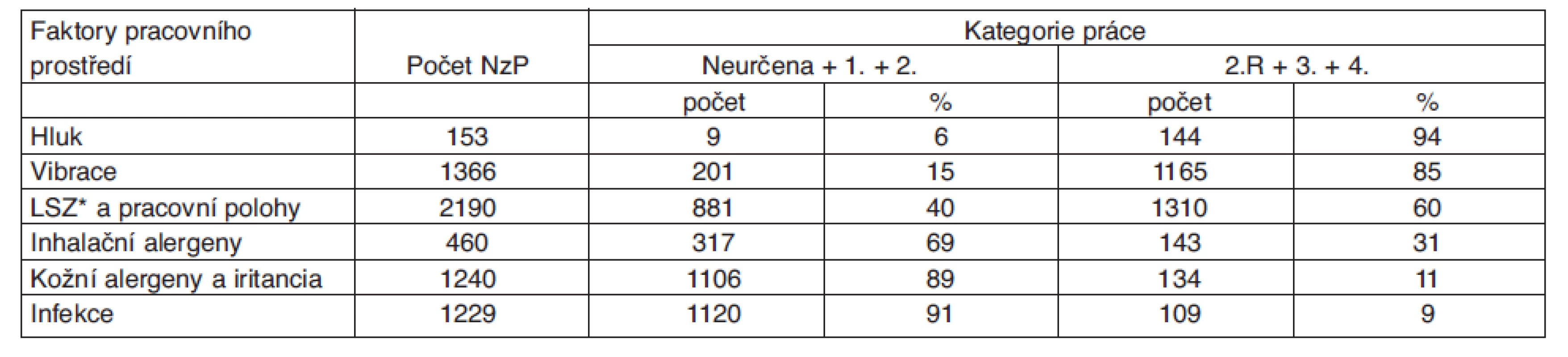 Počet uznaných NzP podle faktoru a kategorie práce v ČR (2005–2010)