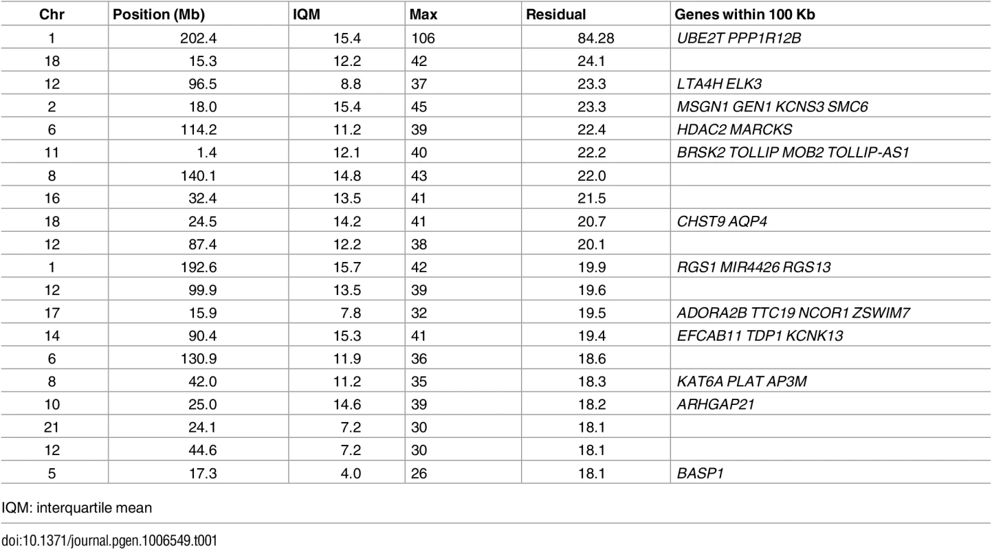 Top 20 candidate mutator loci (relative to genome build hg19), ranked by residual.