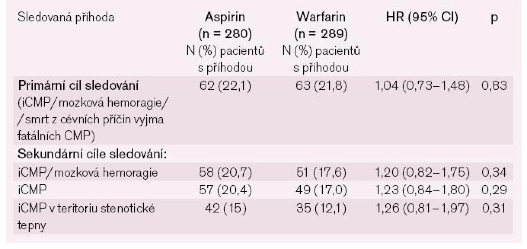 Studie WASID: primární a vybrané sekundární cíle sledování. Podle [9].