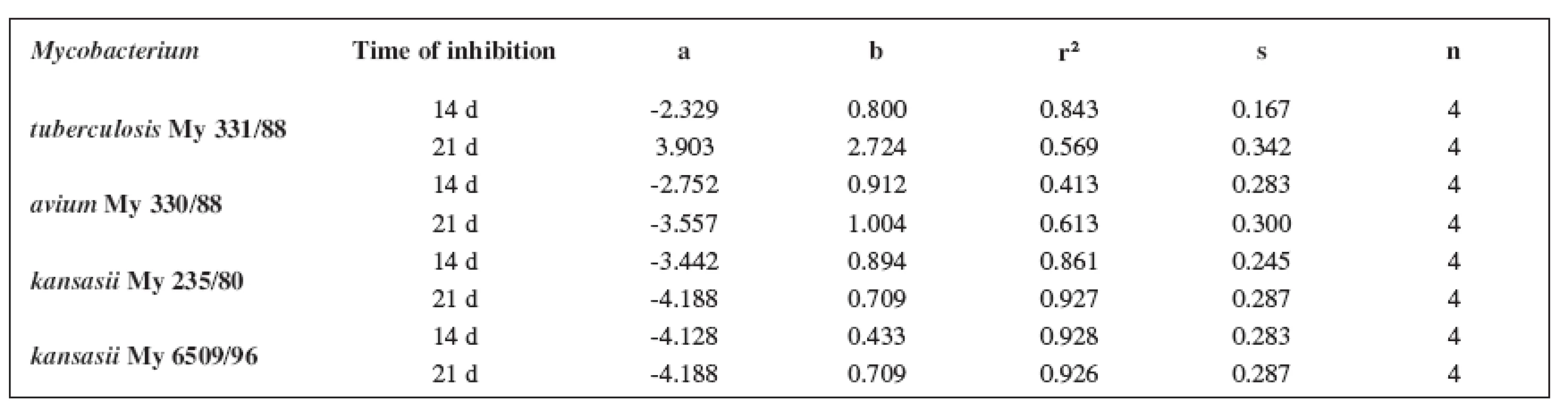 Linear regressions (5a1–5d1 derivatives)