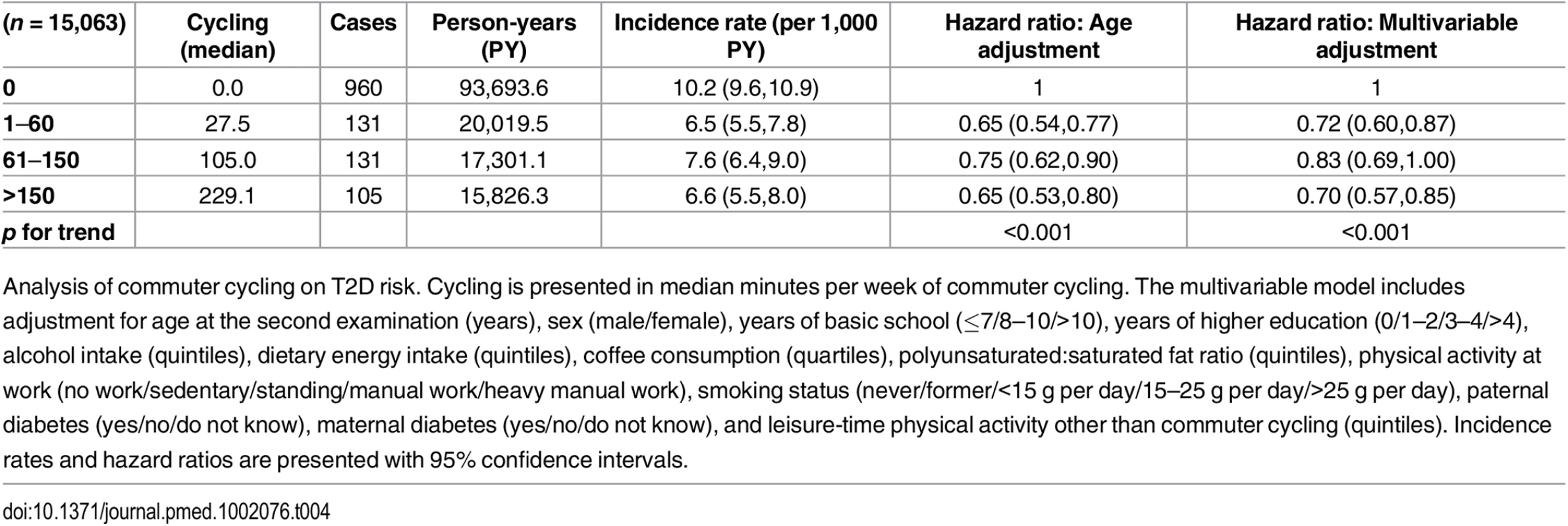 Associated risk of T2D according to level of commuter cycling.