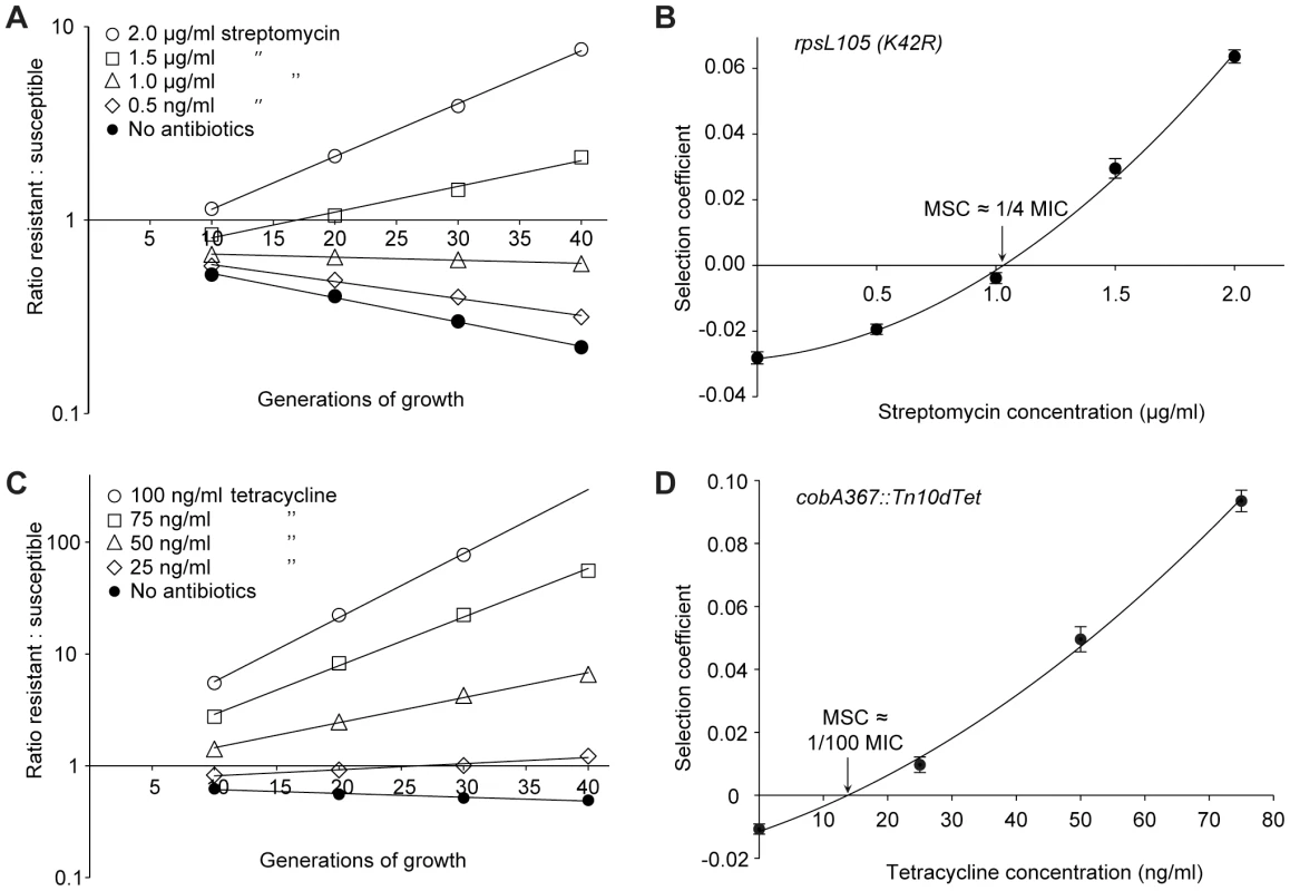 Competition experiments between susceptible and resistant strains, streptomycin and tetracycline.
