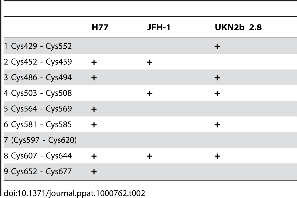 Recapitulation of the 9 disulfide bridges and the isolates in which they were identified.