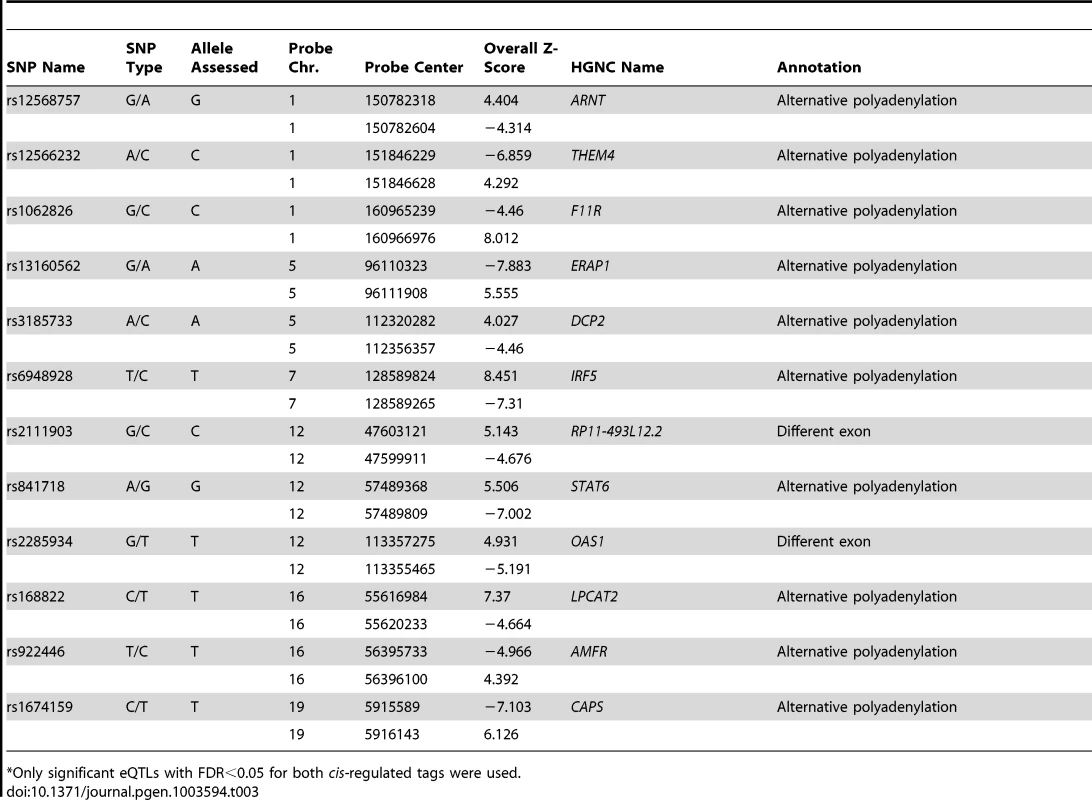 <i>Cis-</i>regulating SNPs significantly<em class="ref">*</em> affecting multiple tags of the same gene in opposite directions.