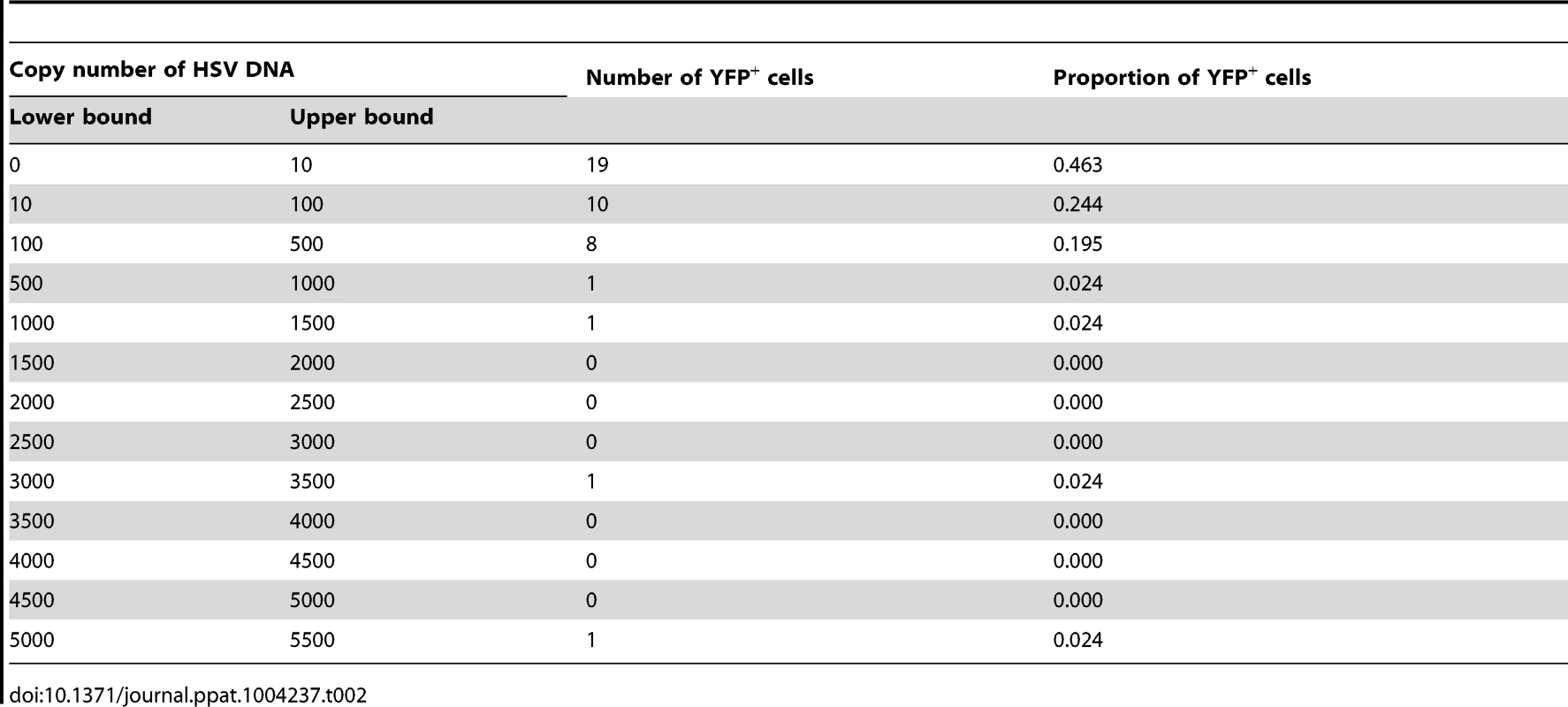 Number and proportion of YFP<sup>+</sup> cells containing various copy number of HSV DNA.