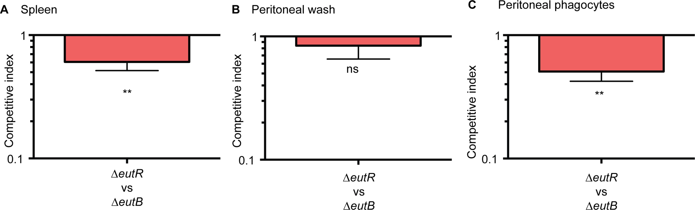 EutR promotes recognition and adaptation to the intracellular environment.