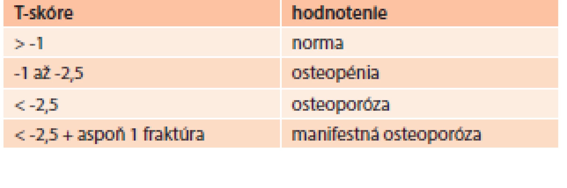 WHO klasifikácia hodnotenia T-skóre
