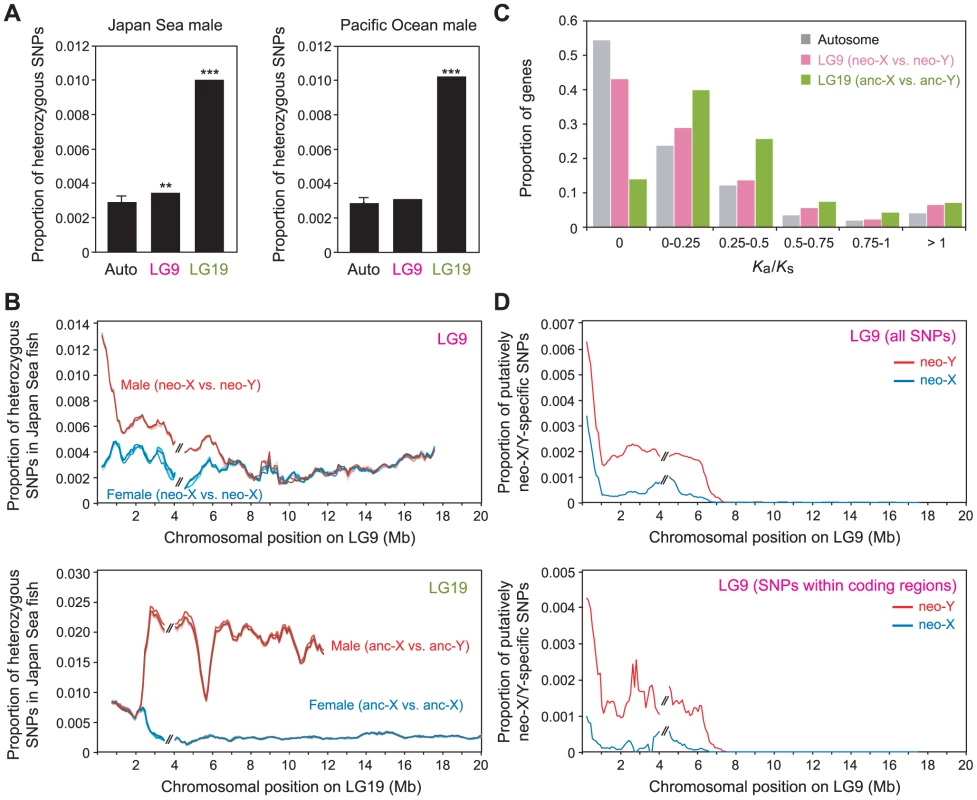 Nucleotide divergence between the Japan Sea neo-X and the neo-Y chromosomes.