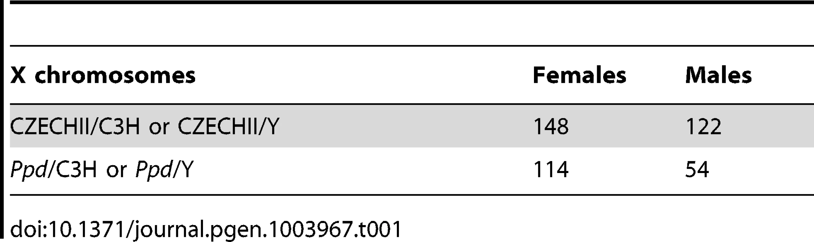 Reduced <i>Ppd</i> chromosomes at birth – CZECHII/EiJ cross.