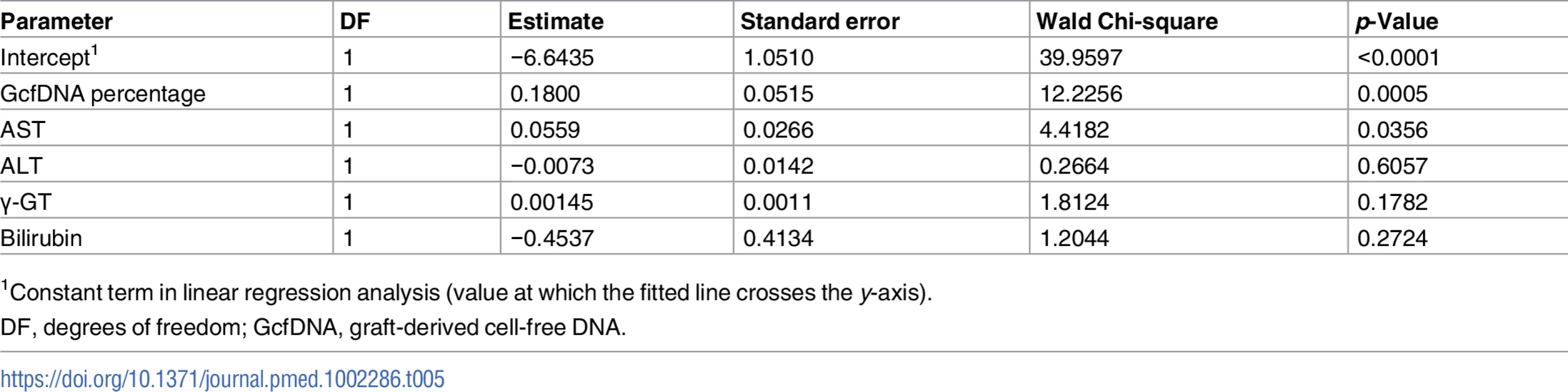 Multivariable logistic regression results for liver function tests and GcfDNA.