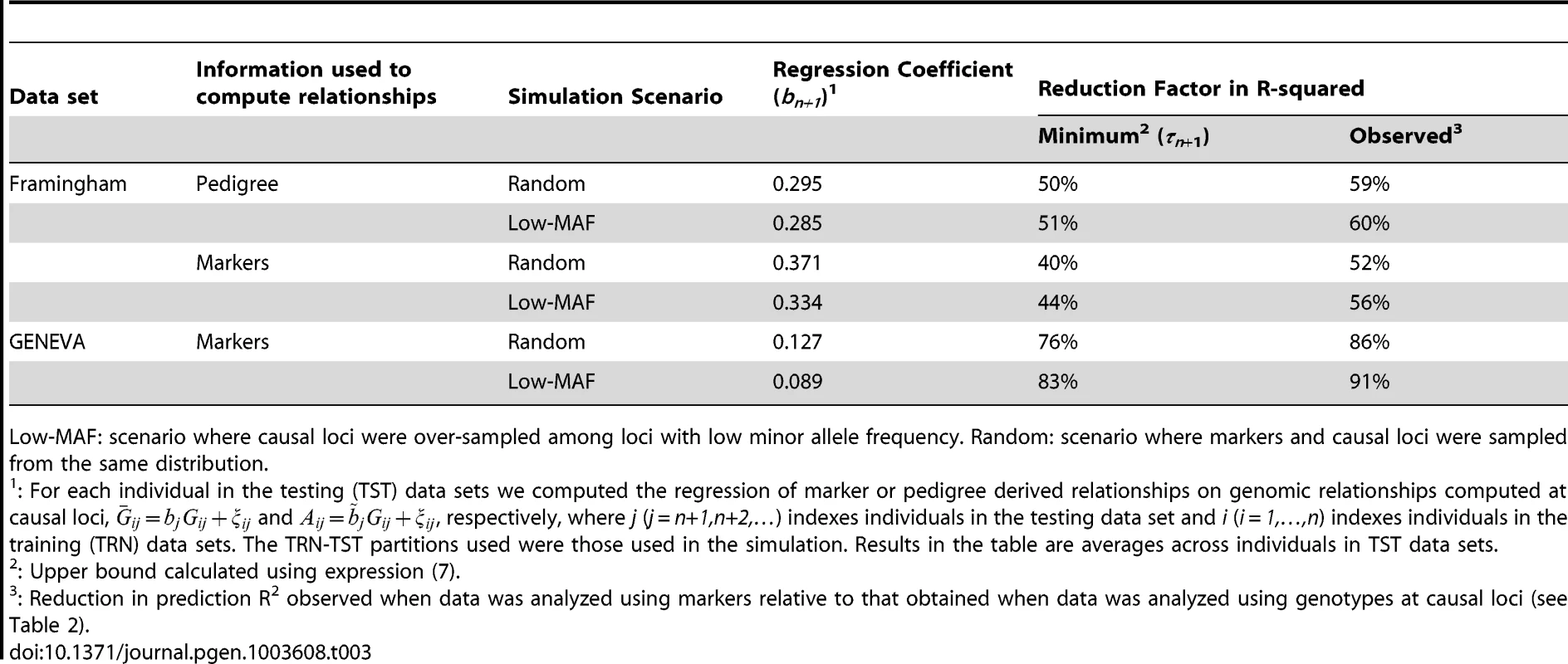Average (over individuals in TST data sets) regression coefficient (<i>b<sub>n+1</sub></i>, see <em class="ref">eq. 4</em>) between realized genomic relationships at markers and those realized at causal loci, corresponding minimum reduction factor in prediction R<sup>2</sup> (see <em class="ref">eq. 7</em>) and observed reduction factor in prediction R-squared.