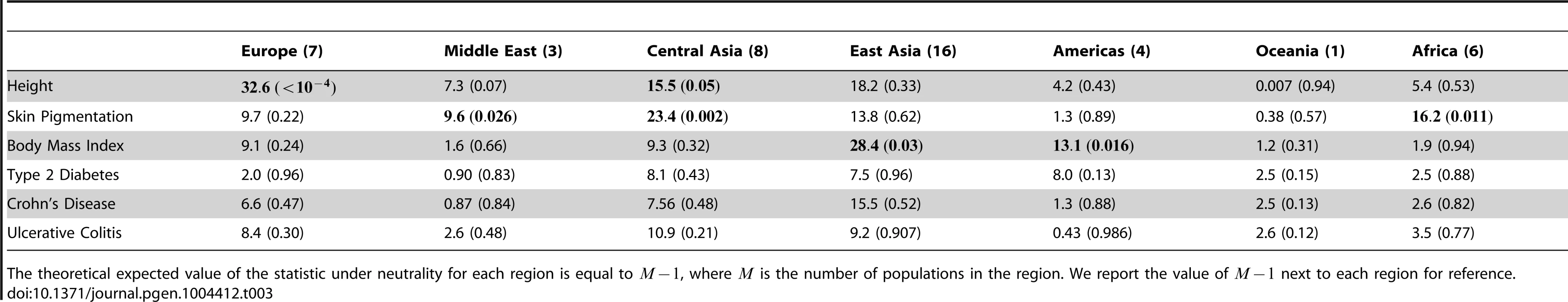  statistics and their empirical p-values for each of our six traits in each of the seven geographic regions delimited by <em class="ref">[62]</em>.