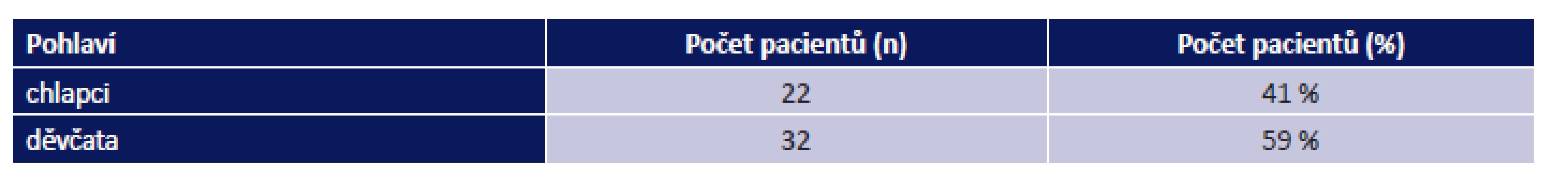 Rozdělení pacientů s periorbitálním hemangiomem dle pohlaví. Celkem n = 54 pacientů