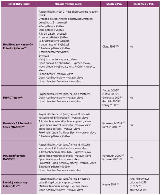 Entezitické indexy sledované v randomizovaných kontrolovaných studií u psoriatické artritidy (dle literatury 4).