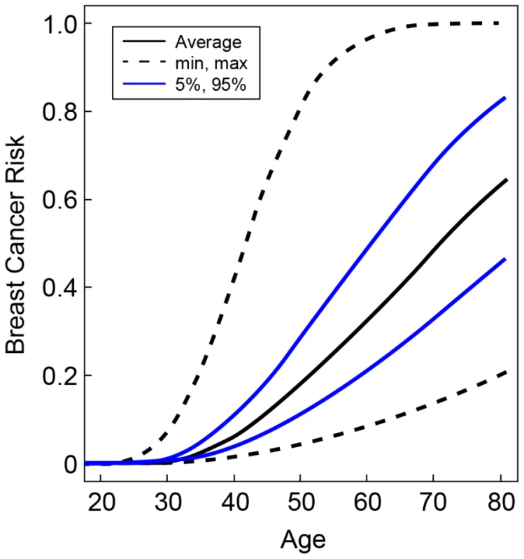 Predicted breast cancer risks for <i>BRCA2</i> mutation carriers by the combined SNP profile distributions.