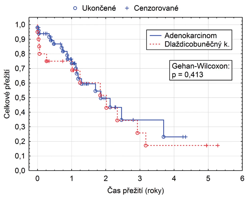 Přežití ve skupině adenokarcinom vs. spinocelulární (dlaždicobuněčný) karcinom