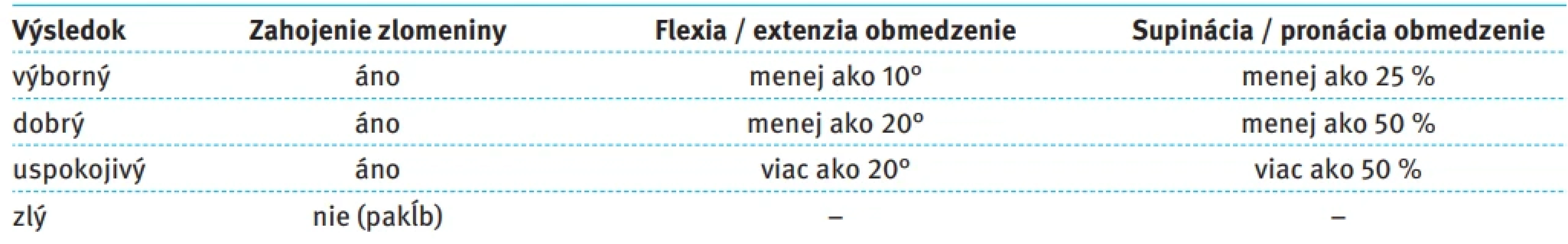 Andersonov skórovací systém na funkčné hodnotenie lakťa [20]. Tab. 1. Anderson scoring system for functional evaluation of the elbow [20].