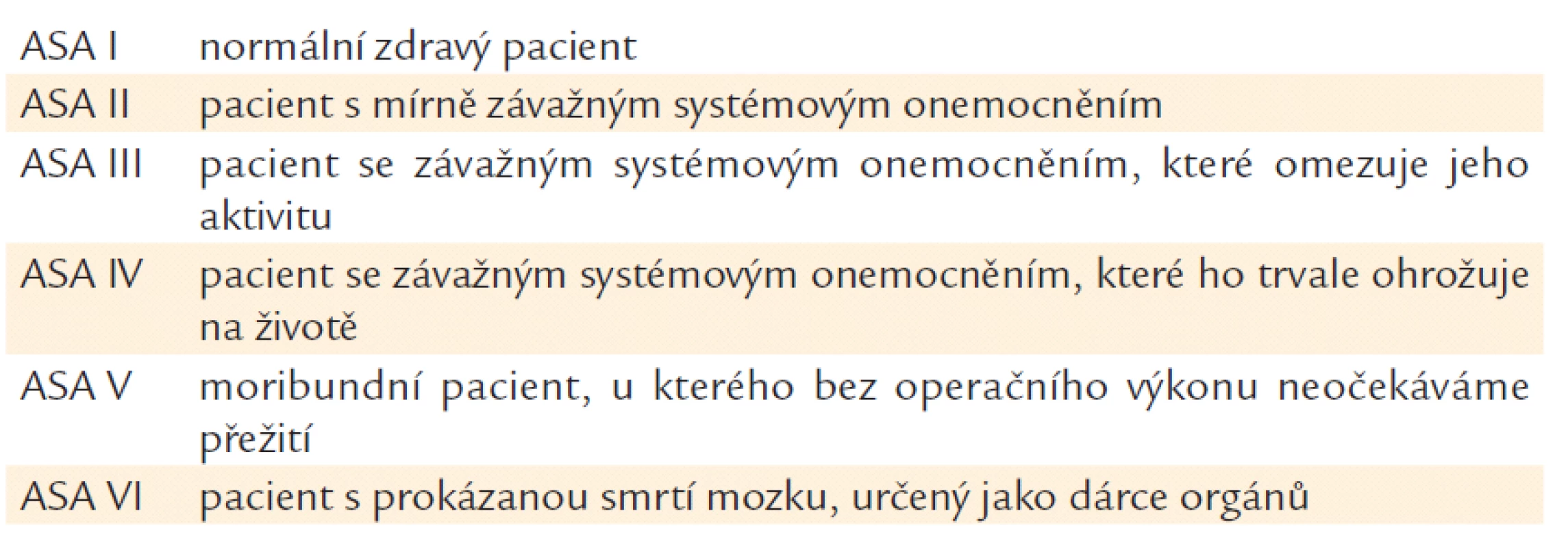 Anesteziologická klasifikace fyzického stavu ASA (v případě urgentního výkonu se připojuje písmeno E – emergency).