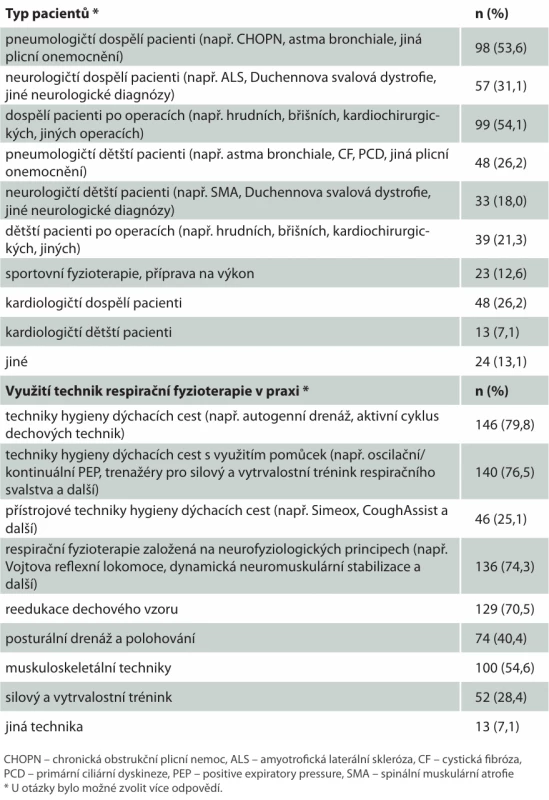 Spektrum pacientů ošetřovaných respondenty a používané techniky.   Tab. 2. Spectrum of patients treated by the respondents and respiratory  physiotherapy techniques used.