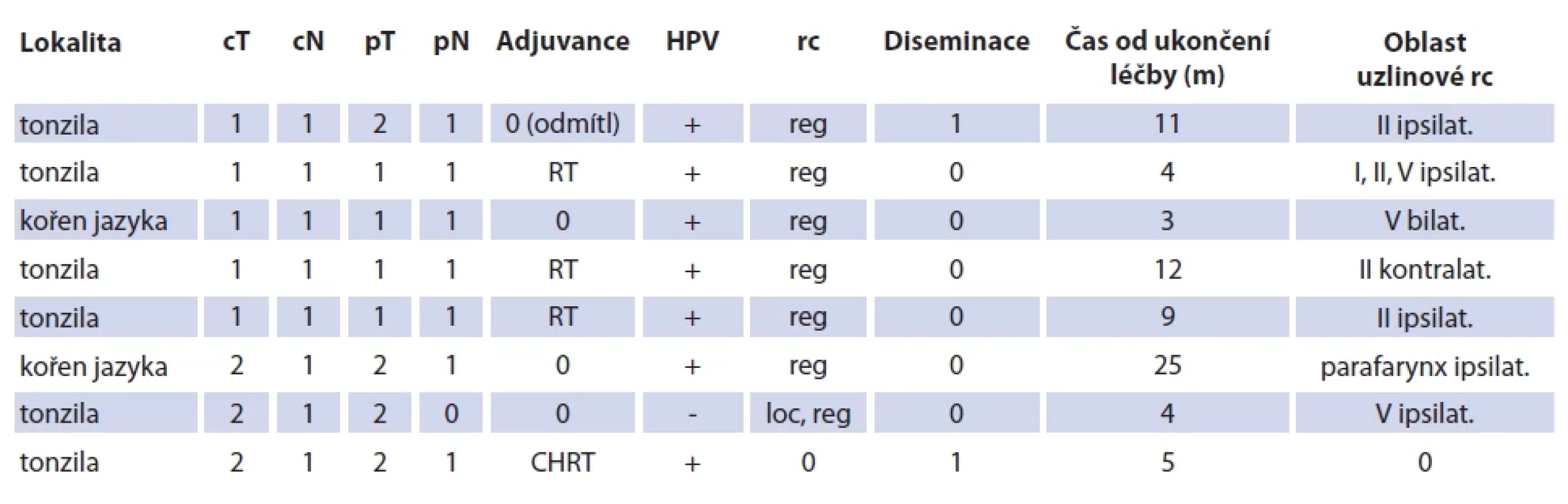 Pacienti s recidivou. Tab. 2. Patients with recurrence.