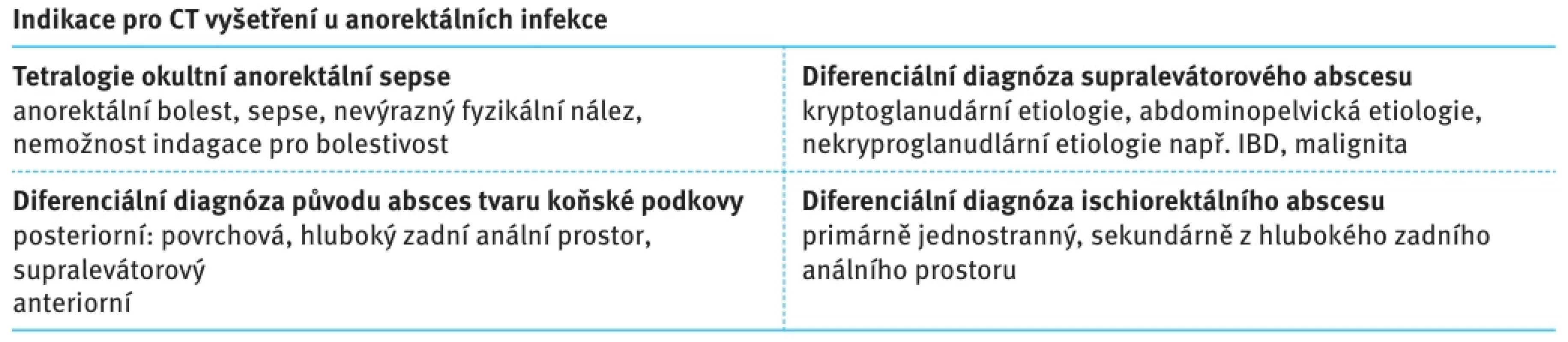 Indikace pro CT vyšetření u anorektálních infekce [28].  Tab. 4. Indication of CT for anorectal infection [28].