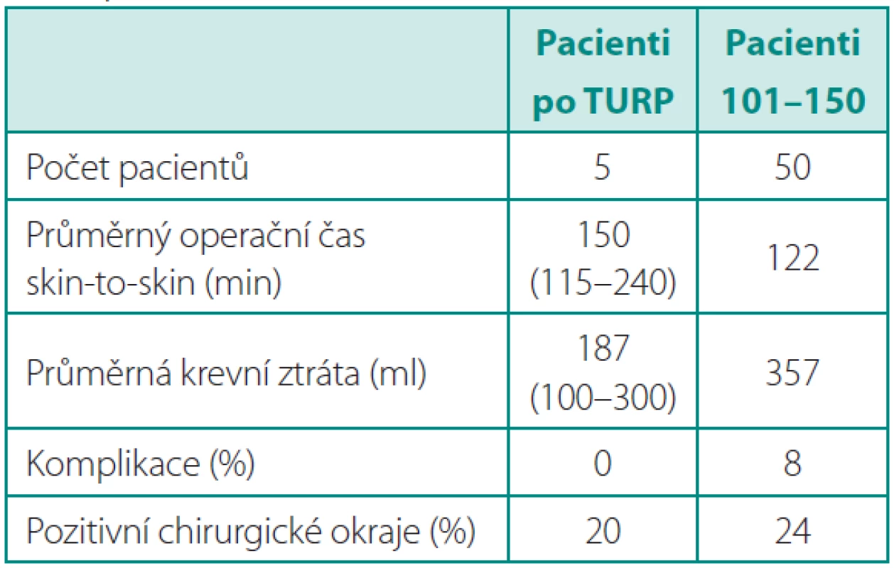 Pacienti po předchozí transuretrální resekci prostaty (TURP)
Table 6. Patients after previous transurethral resection of the prostate (TURP)