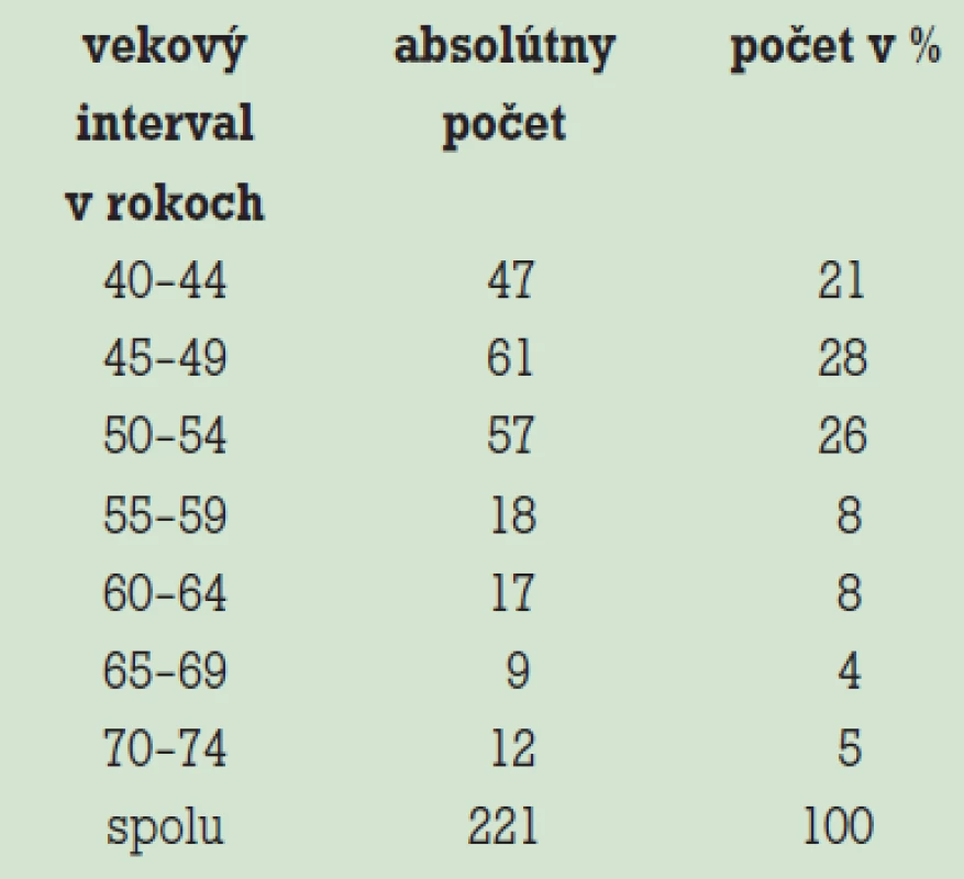 Veková distribúcia vyšetrených žien v súbore.