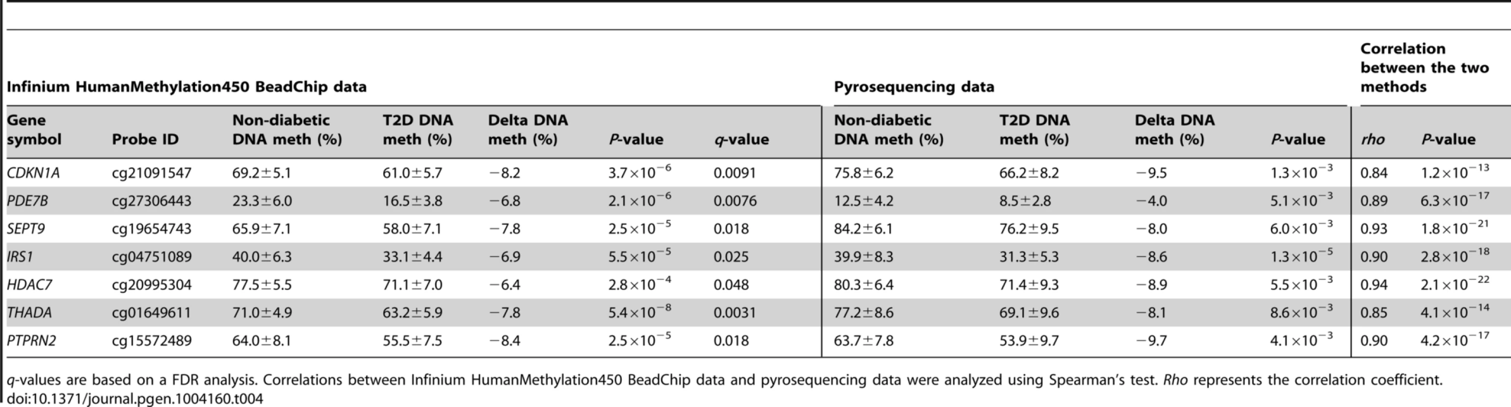 Technical validation of Infinium HumanMethylation450 BeadChip data using pyrosequencing.
