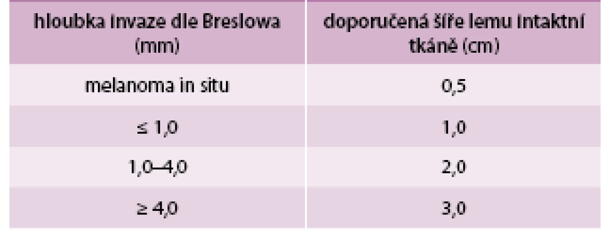 Doporučené okraje zdravé tkáně u excize melanomu