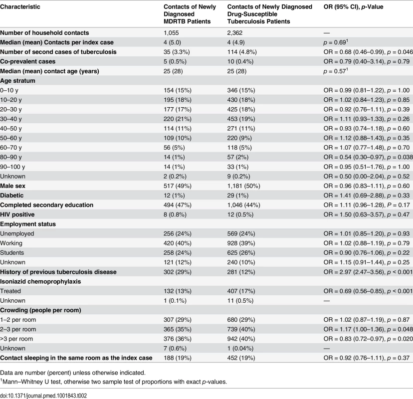 Demographic data for household contacts by drug resistance status of the index case.