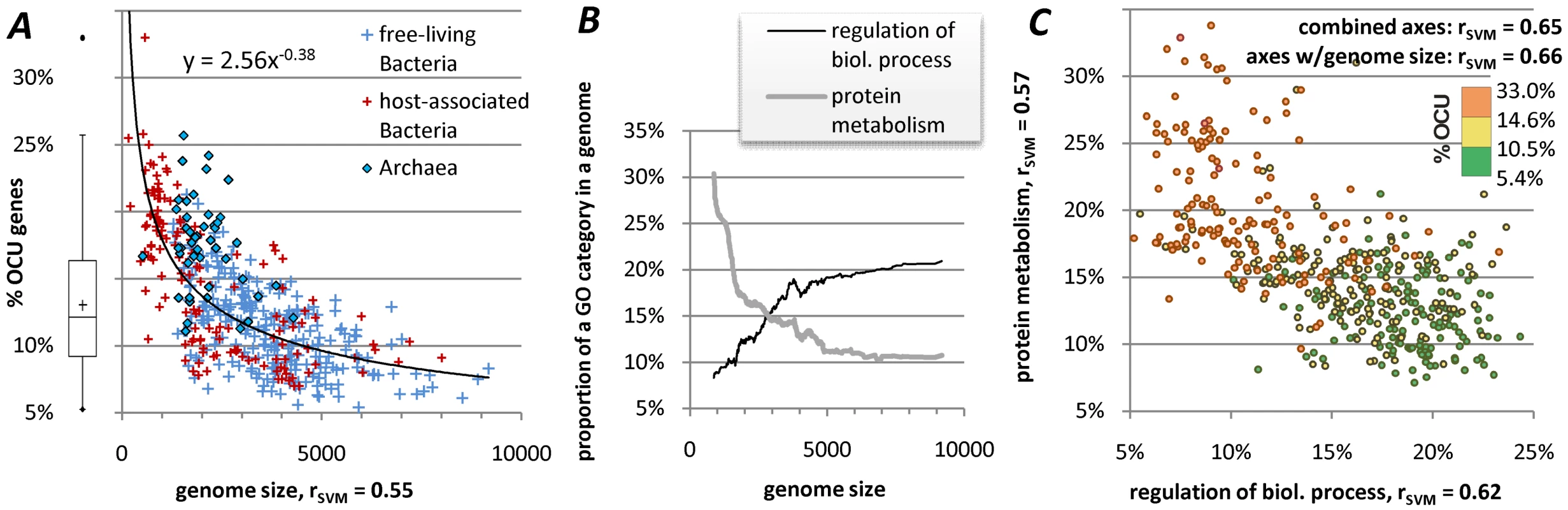 Extent of translational selection within genomes.