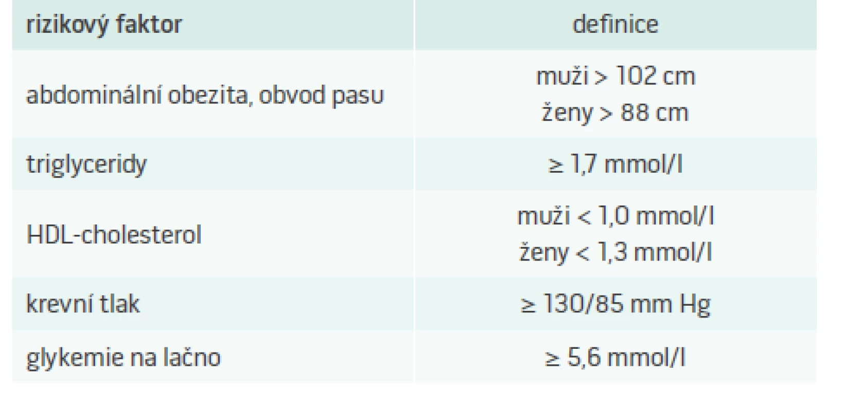 Definice metabolického syndromu podle NCEP ATP III