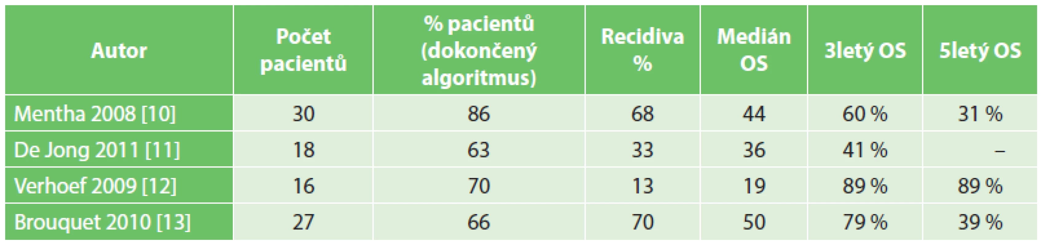 Přehled a výsledky publikovaných studií
Tab. 2. Overview and results of published studies