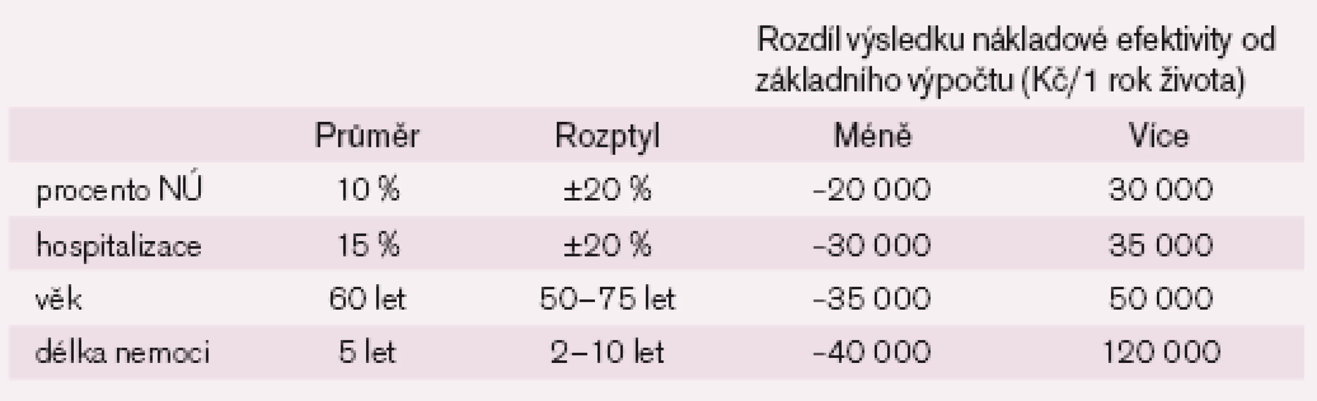Rozdíl výsledků opakovaných výpočtů nákladové efektivity od původního výpočtu (598 000 Kč za rok získaného života navíc).