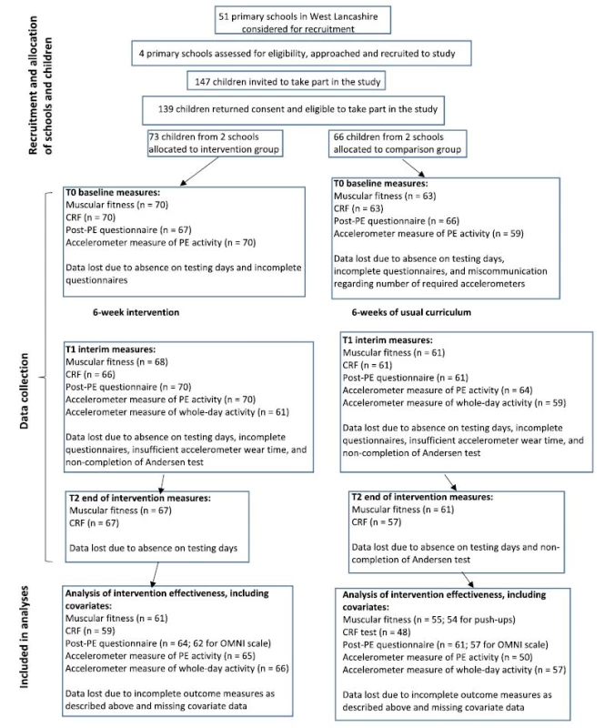 Flow of participants through the study
