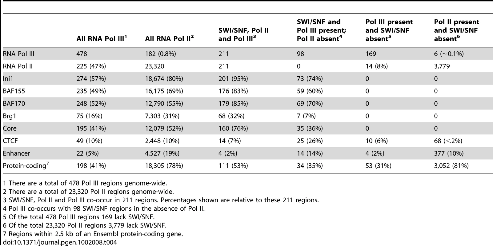 Co-occurrence of RNA Pol II and Pol III with SWI/SNF high-confidence union regions.