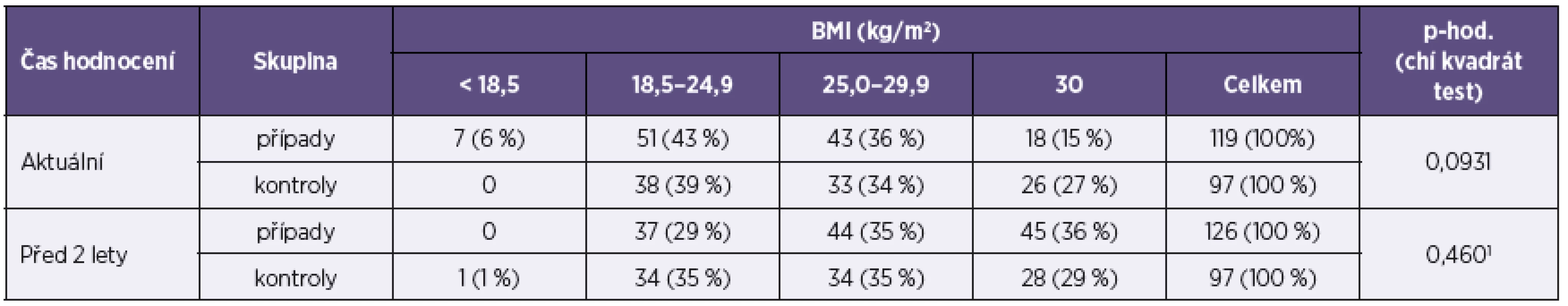 Body mass index u žen ve studii případů a kontrol
Table 2. Body mass index of females in the case-control study