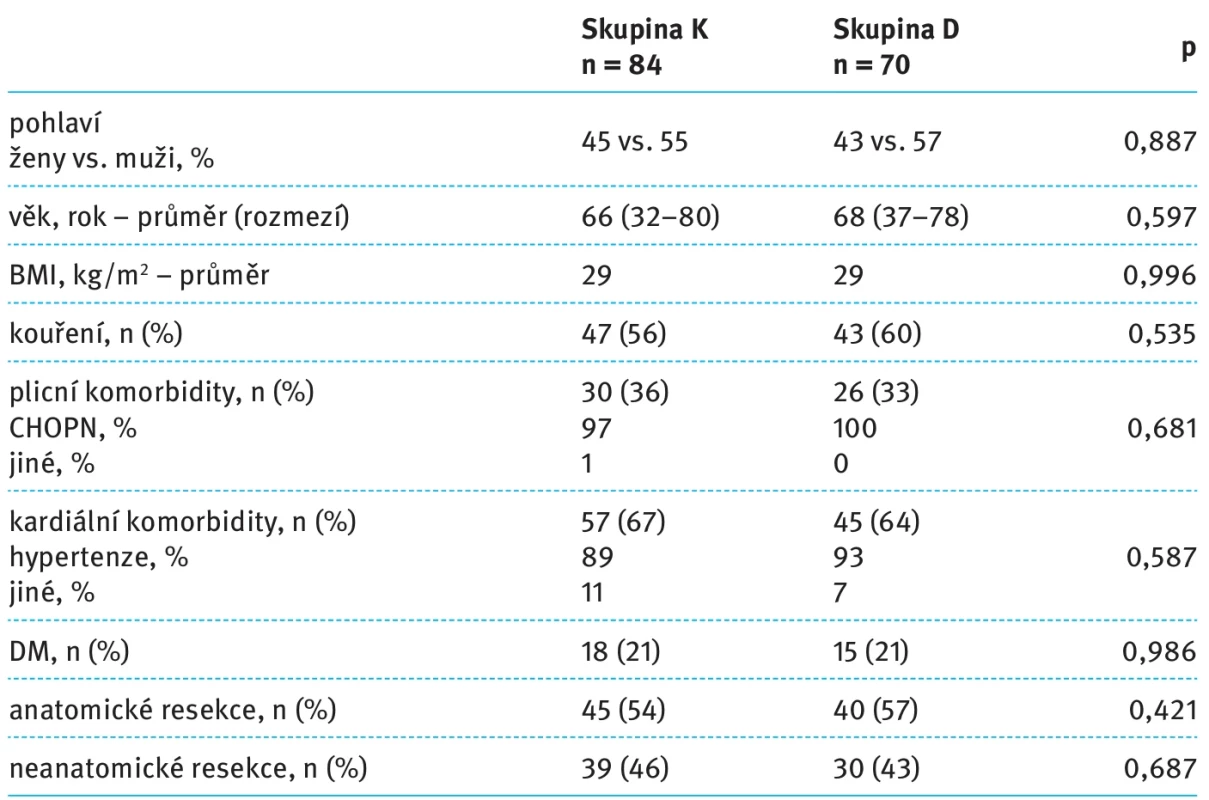 Charakteristiky souboru pacientů.  Tab. 1. Characteristics of the patient cohort.