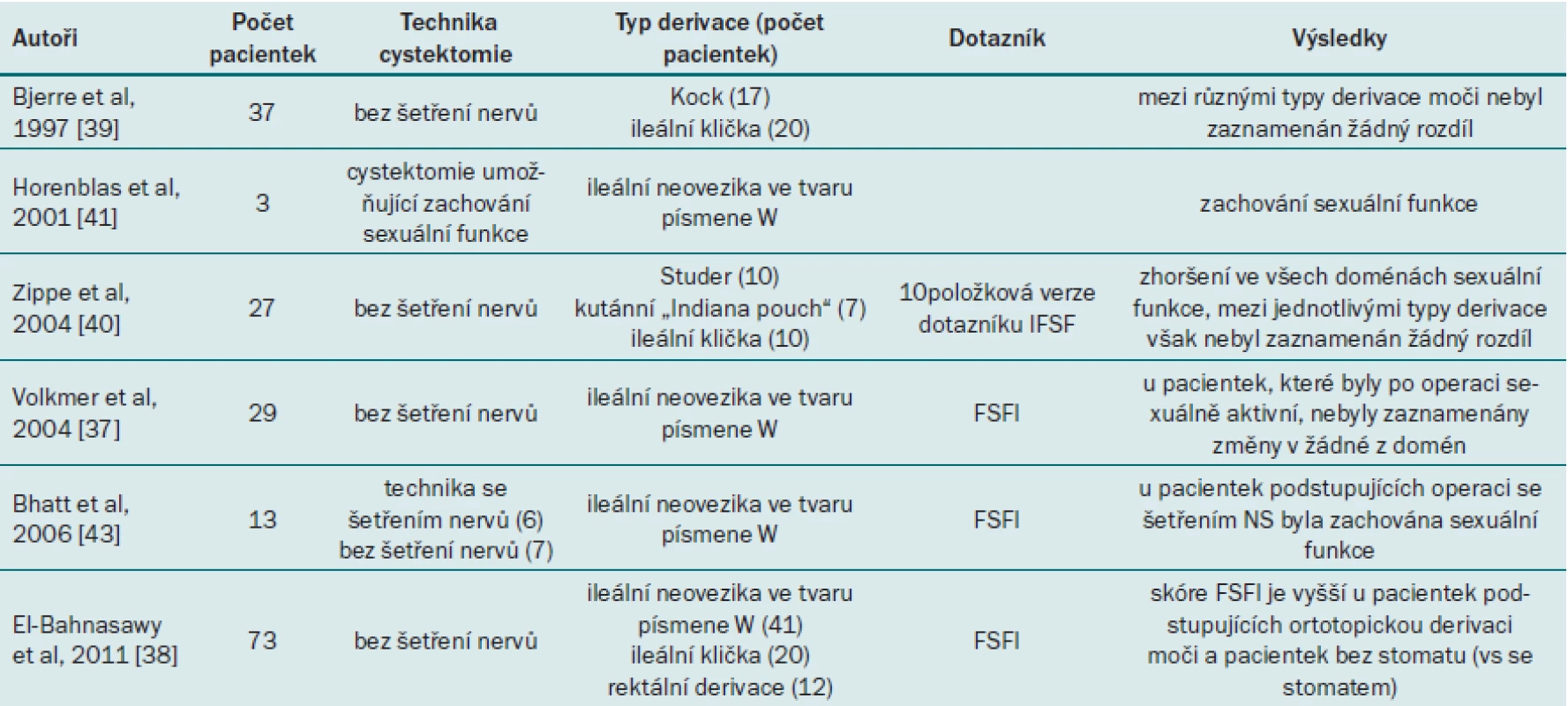 Přehled publikovaných údajů týkajících se sexuální dysfunkce u pacientek po derivaci moči.