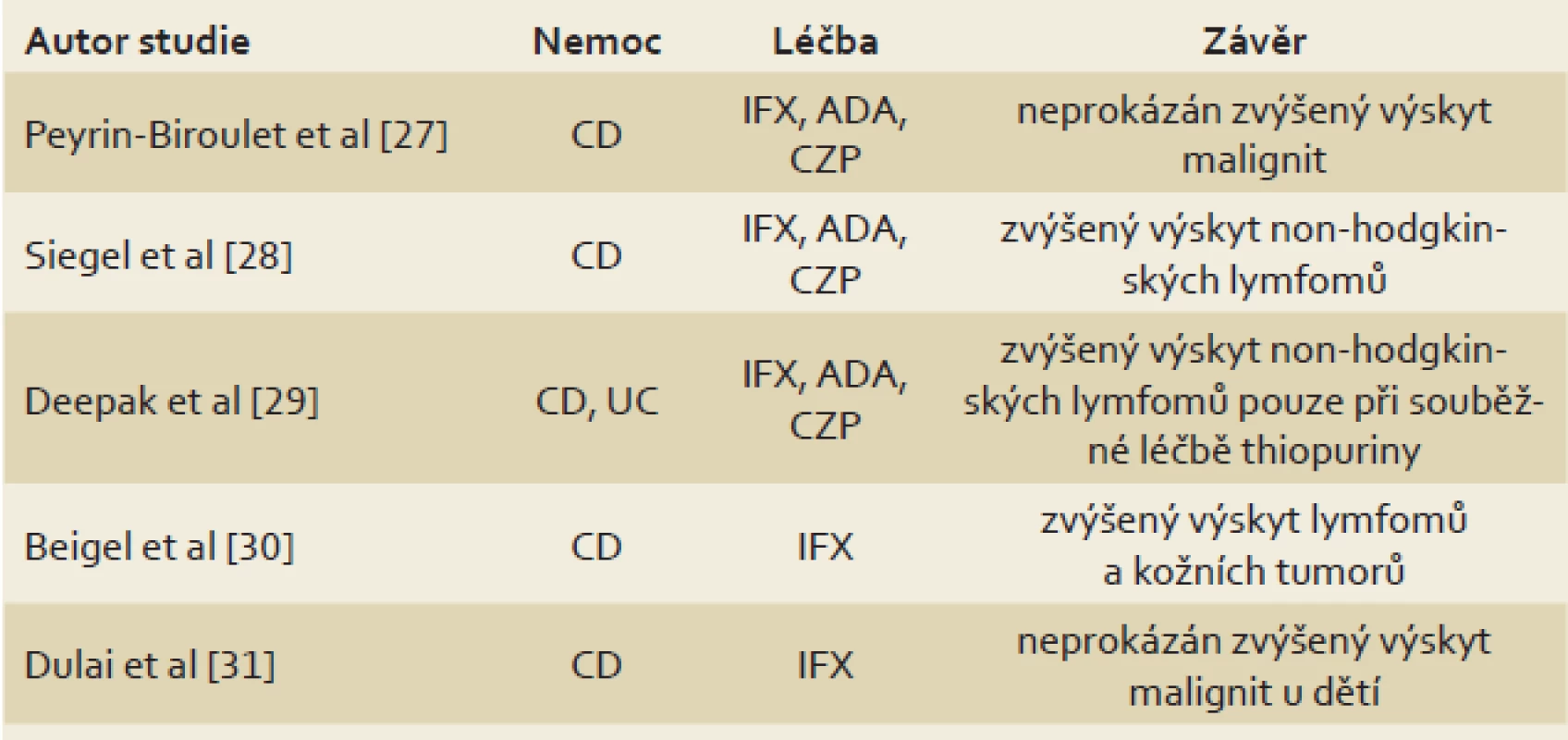 Biologická léčba monoklonálními protilátkami proti TNF-α a výskyt malignit.
Tab. 3. Biological treatment with monoclonal anti-TNF-α antibodies and occurrence of malignancies.