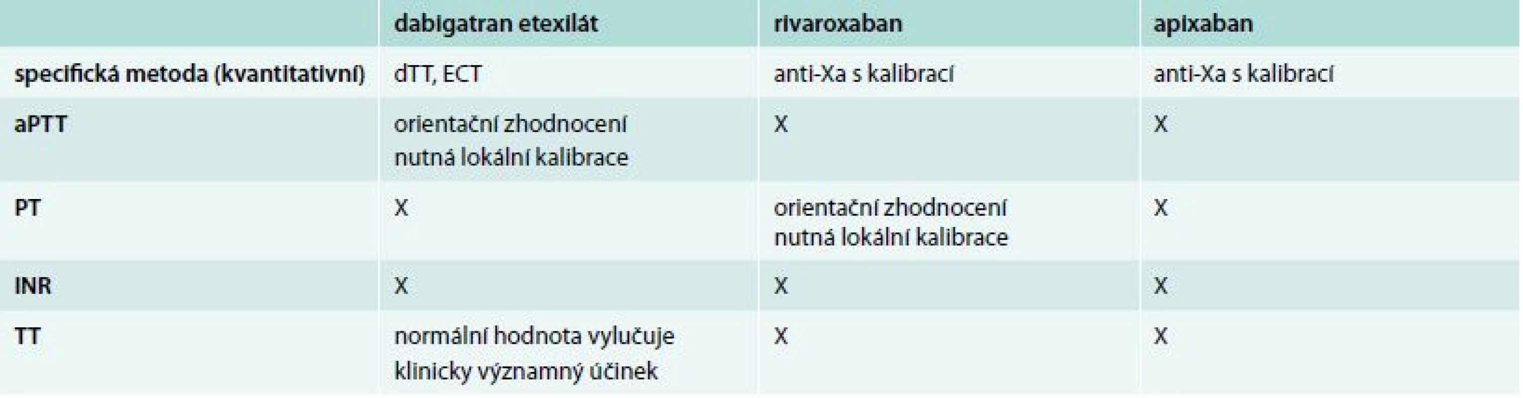 Možnosti zhodnocení koagulace u NOAC [12,13]