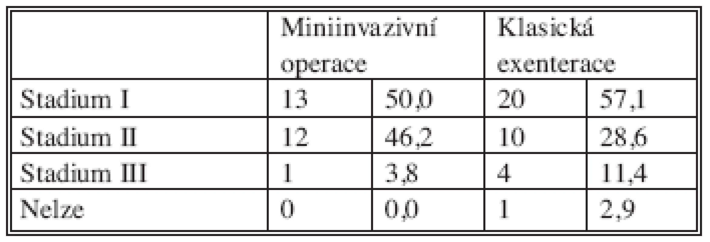 Klinická stadia
Tab. 11. Clinical stages