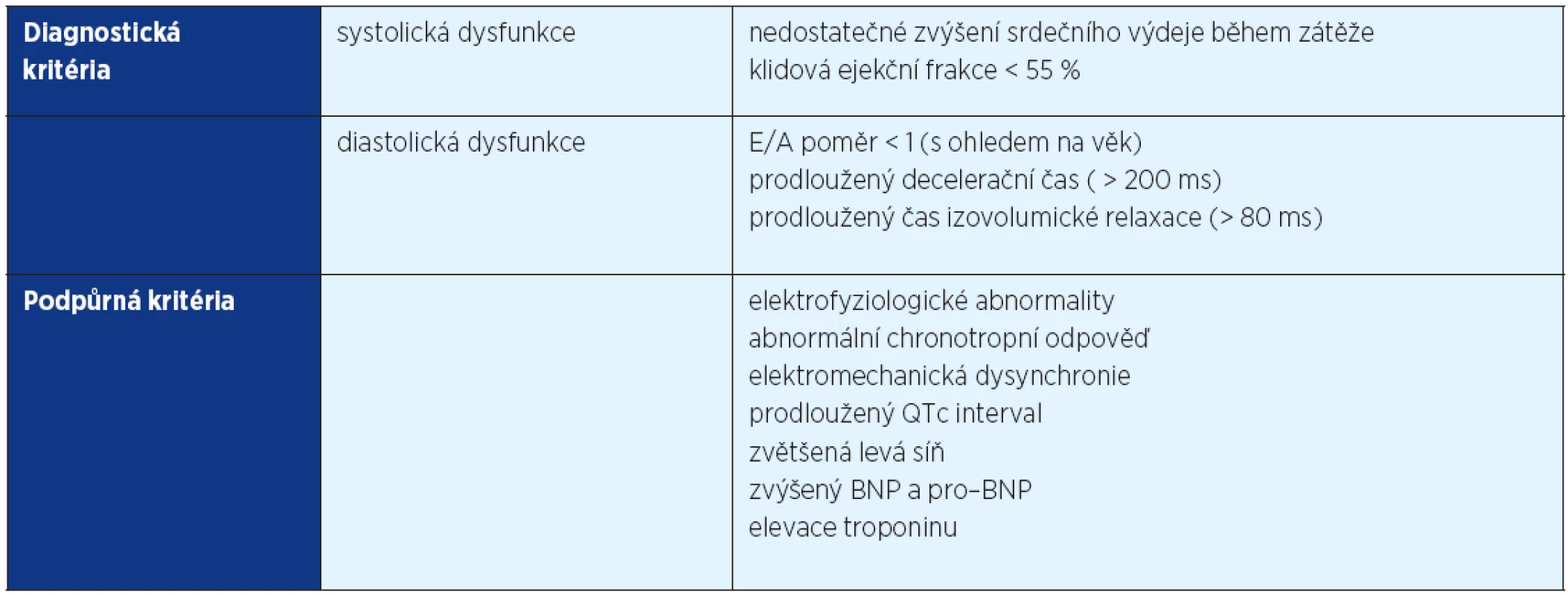 Diagnostická a podpůrná kritéria cirhotické kardiomyopatie (převzato z 26)