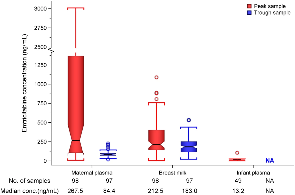 Box plot of maternal and infant emtricitabine concentrations.