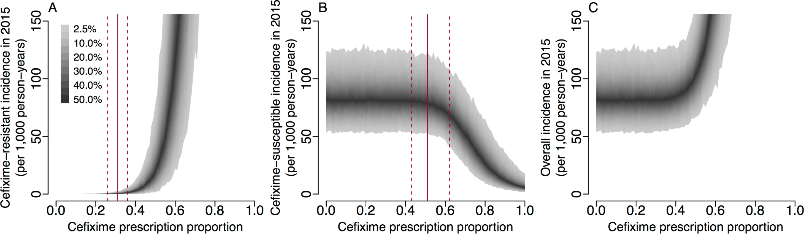 Incidence of gonorrhoea in 2015 based on simulations from 2004 to 2015 with varying levels of cefixime prescribing.